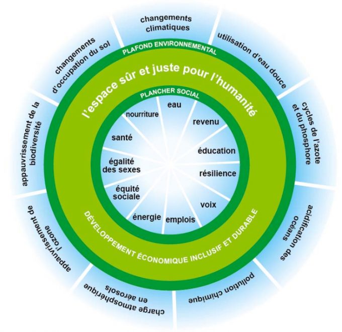 doughnut source OXFAM